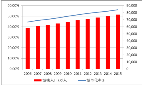 中國(guó)城鎮(zhèn)人口及城市化率