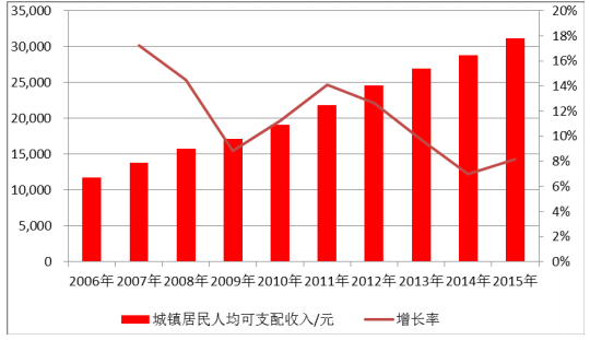 全屋定制加盟增長(zhǎng)率