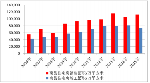 中國(guó)全屋定制商品住宅房銷售面積